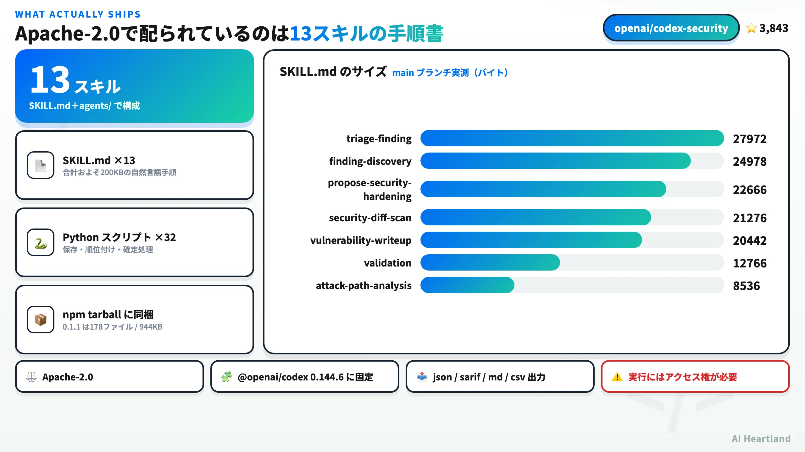 openai/codex-security リポジトリの構成図。Apache-2.0で公開されている13スキルのSKILL.mdのバイト数を棒グラフで示し、npm公開tarballに含まれる構成物を一覧化している