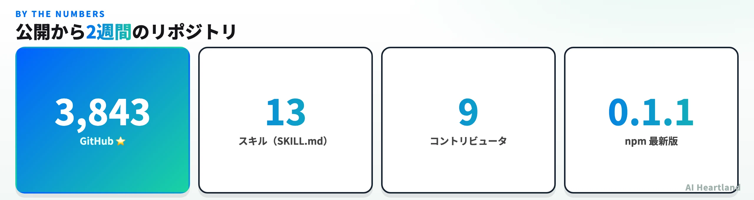 Codex Securityリポジトリの実測値。GitHubスター3843、コントリビュータ9人、npm公開tarball178ファイル、スキル13本を数値で示した図