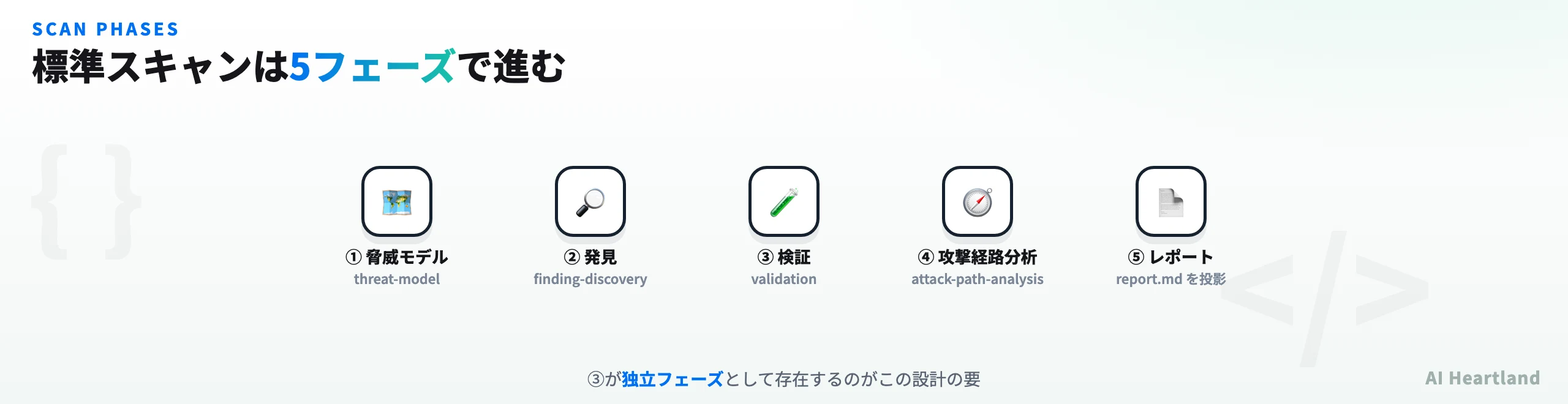 Codex Securityのスキャン5フェーズを示す図。脅威モデル、発見、検証、攻撃経路分析、レポートの順に並び、検証フェーズが強調されている
