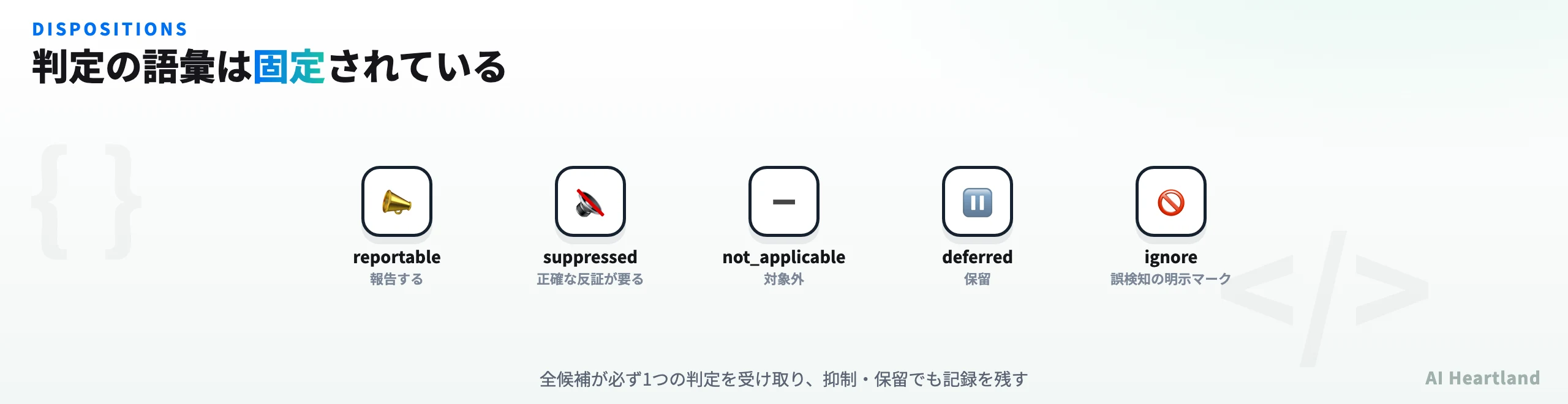 Codex Securityの判定語彙を示す図。reportable、suppressed、not_applicable、deferred、ignoreの5つの処理結果を並べている