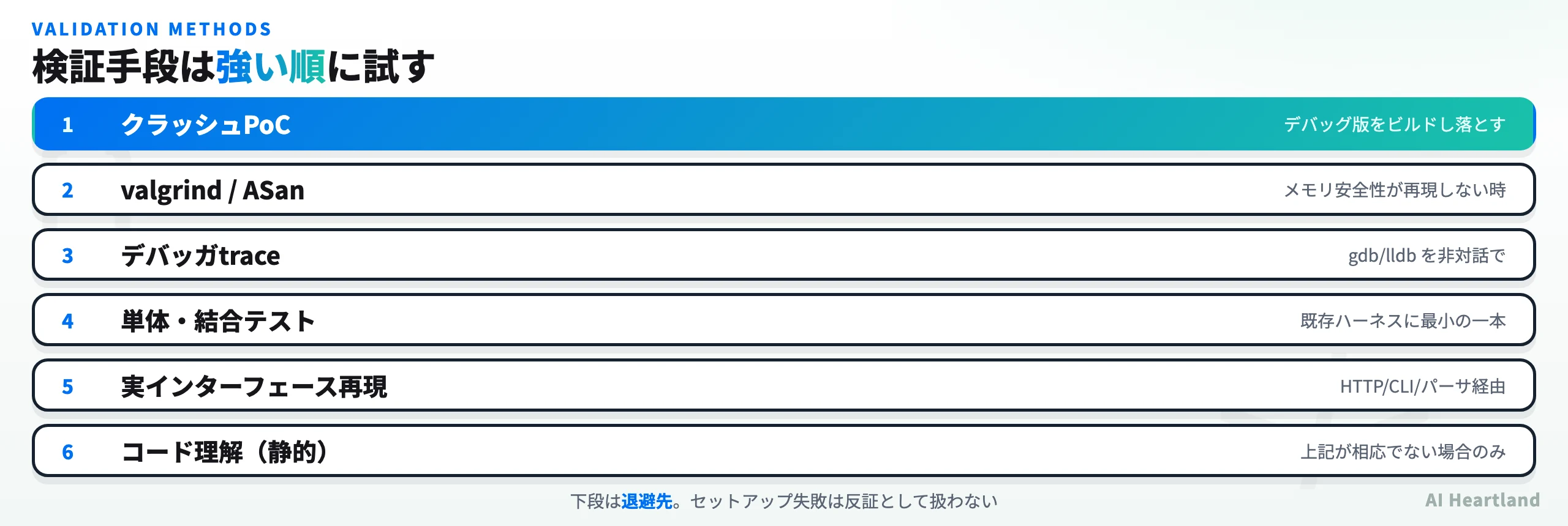 validationスキルが定める検証手段の優先順位。クラッシュPoCから静的なコード理解まで6段階を上から強い順に並べた図