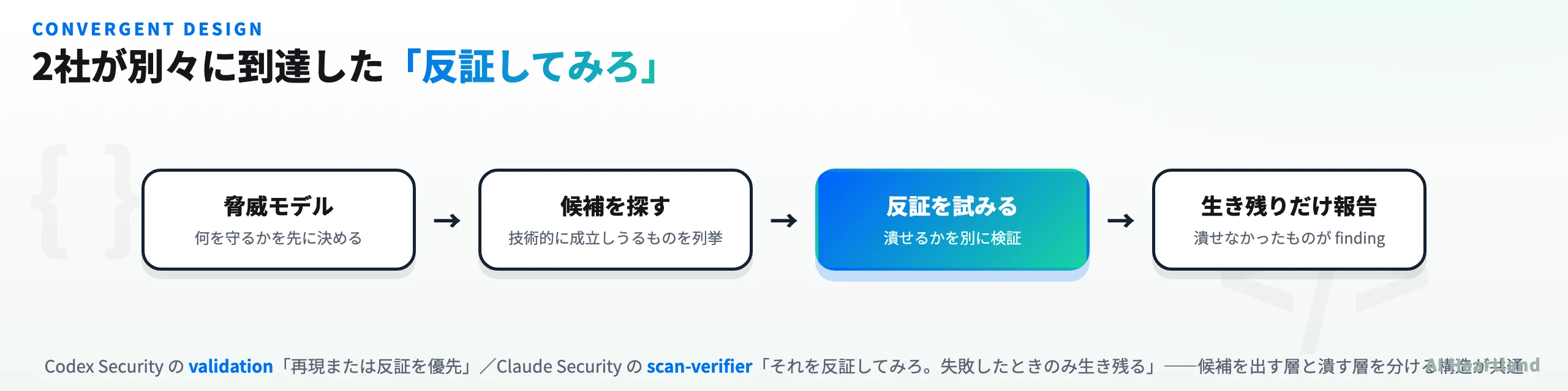 Codex SecurityとClaude Securityが共通して採用する検証設計の図。脅威モデル、候補を探す、反証を試みる、生き残りだけ報告の4段階を示している
