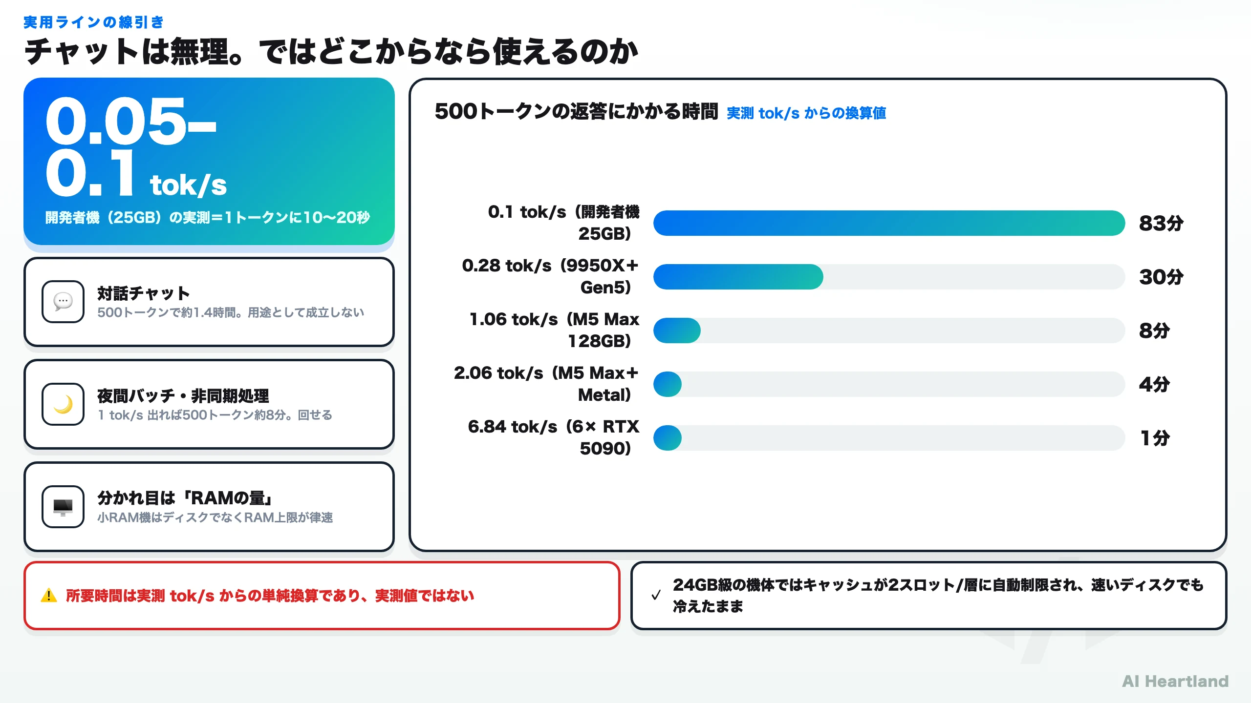実用ラインの線引きを示すダッシュボード図。0.05〜0.1 tok/sではチャット不可、1 tok/s以上ならバッチ可能