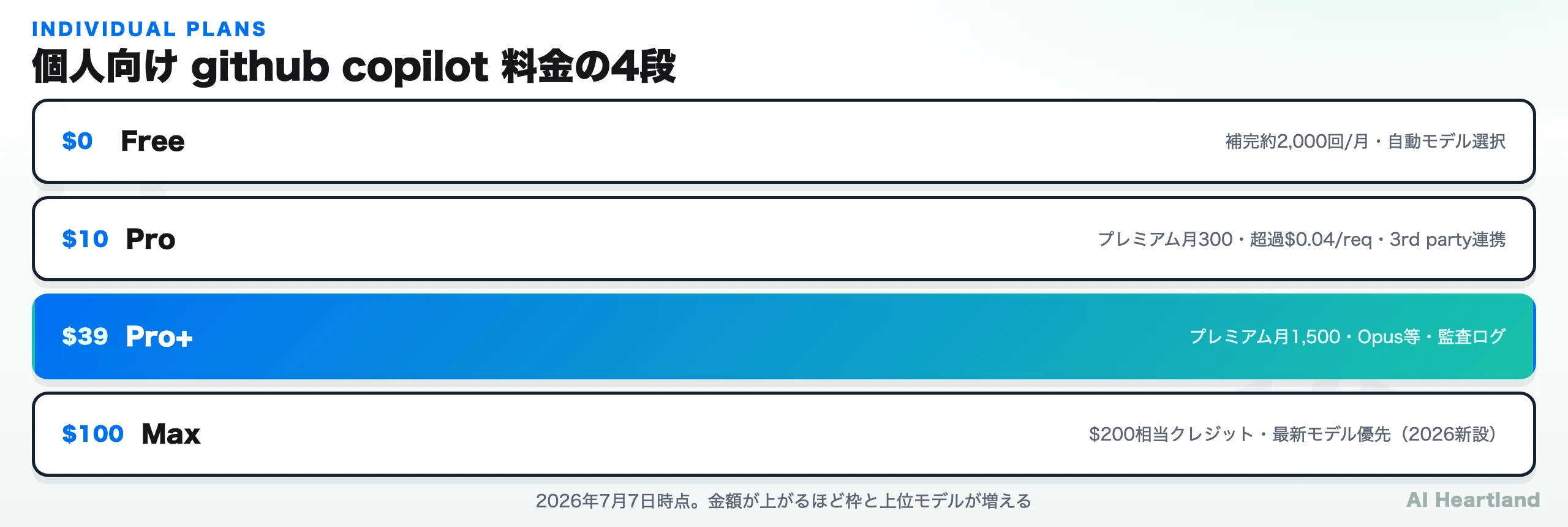 個人4プランの料金階層：Free $0 / Pro $10 / Pro+ $39 / Max $100