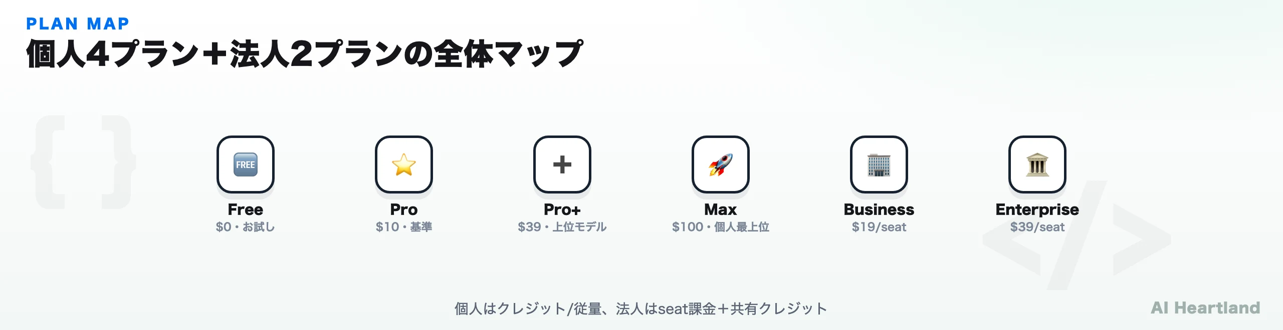 個人4プランと法人2プランの全体マップ：Free/Pro/Pro+/Max、Business/Enterprise