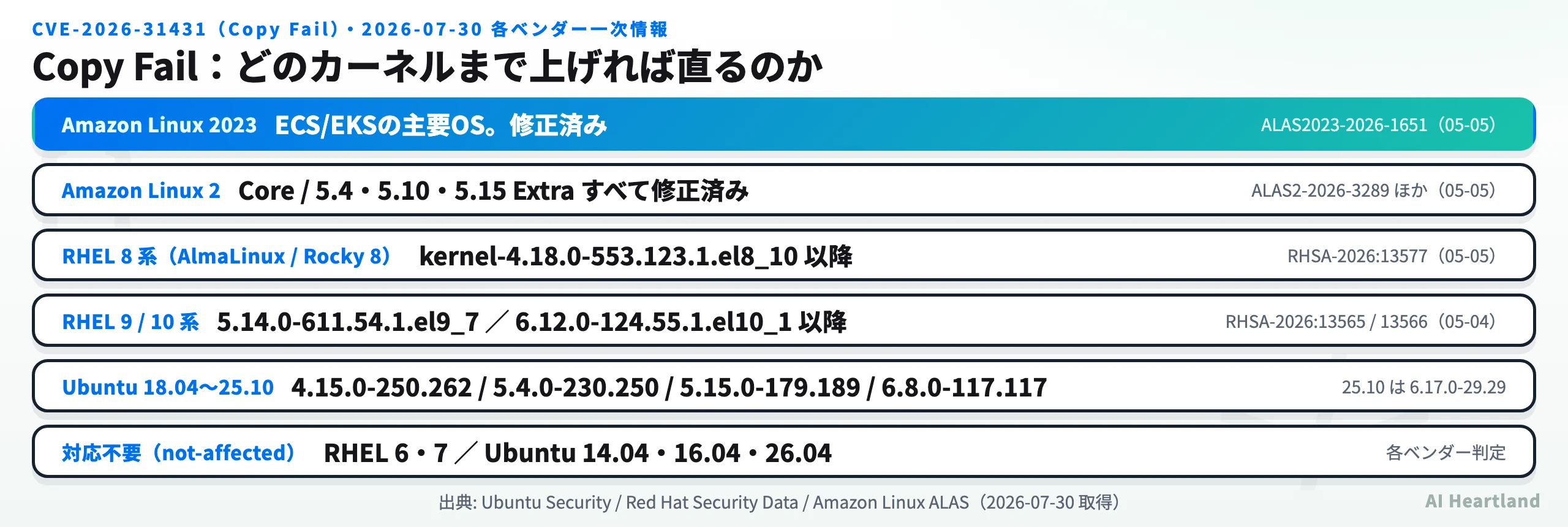 Copy Fail（CVE-2026-31431）のディストリ別修正版カーネル一覧。Amazon Linux 2023はALAS2023-2026-1651、Amazon Linux 2はALAS2-2026-3289、RHEL 8系はkernel-4.18.0-553.123.1.el8_10以降、RHEL 9/10系は5.14.0-611.54.1.el9_7と6.12.0-124.55.1.el10_1以降、Ubuntuは18.04〜25.10で修正、RHEL 6/7とUbuntu 14.04/16.04/26.04はnot-affected