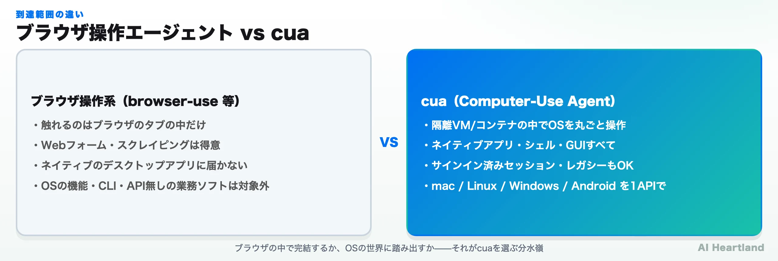 ブラウザ操作エージェントはWebのタブ内のみ、cuaは隔離VMの中でOS全体（ネイティブアプリ・CLI・サインイン済みセッション）を操作できる、という到達範囲の違いを示す図