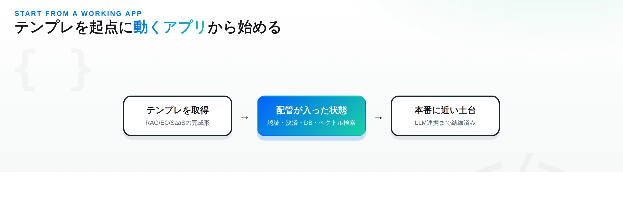テンプレを起点に動くアプリから始める流れ。認証・決済・DB・ベクトル検索の配管が入った本番に近い土台を取得できる