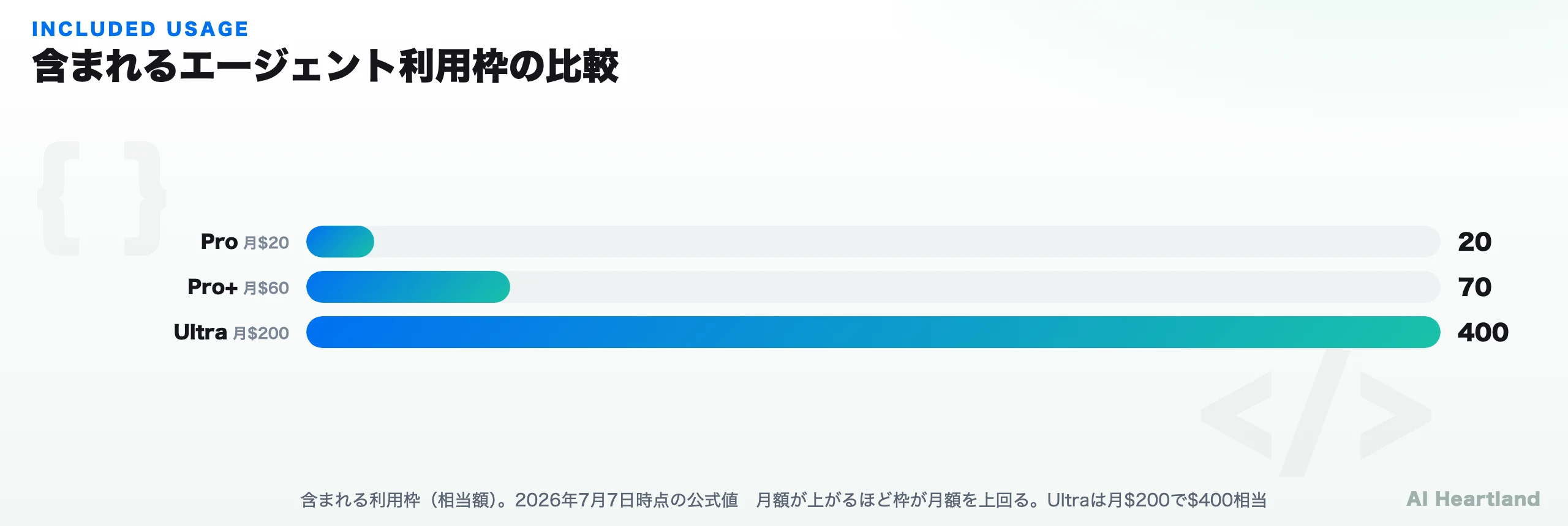 Pro/Pro+/Ultraの含まれる利用枠の比較：$20相当 / $70相当 / $400相当