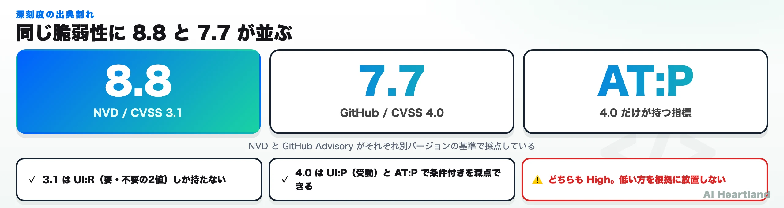 NVDはCVSS 3.1で8.8、GitHubはCVSS 4.0で7.7。4.0だけが持つAT:P（攻撃要件あり）が減点として効いている。