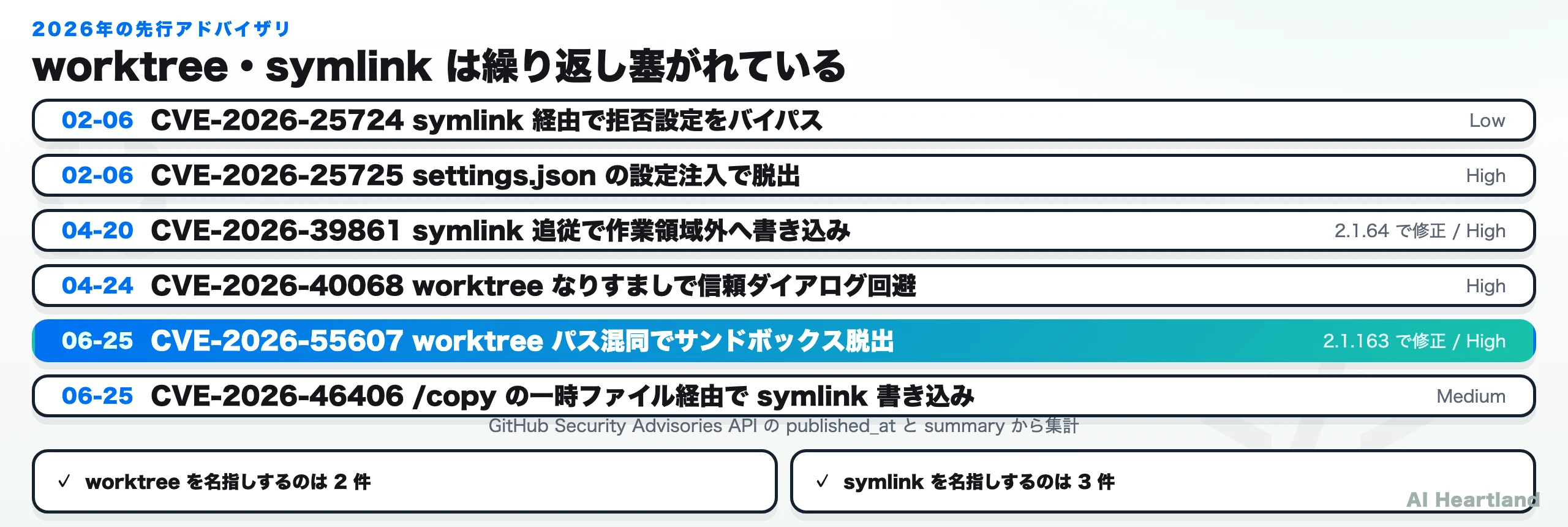2026年に公開されたworktree・symlink系のアドバイザリ一覧。2月のsettings.json設定注入から6月のworktreeパス混同まで5件が並ぶ。