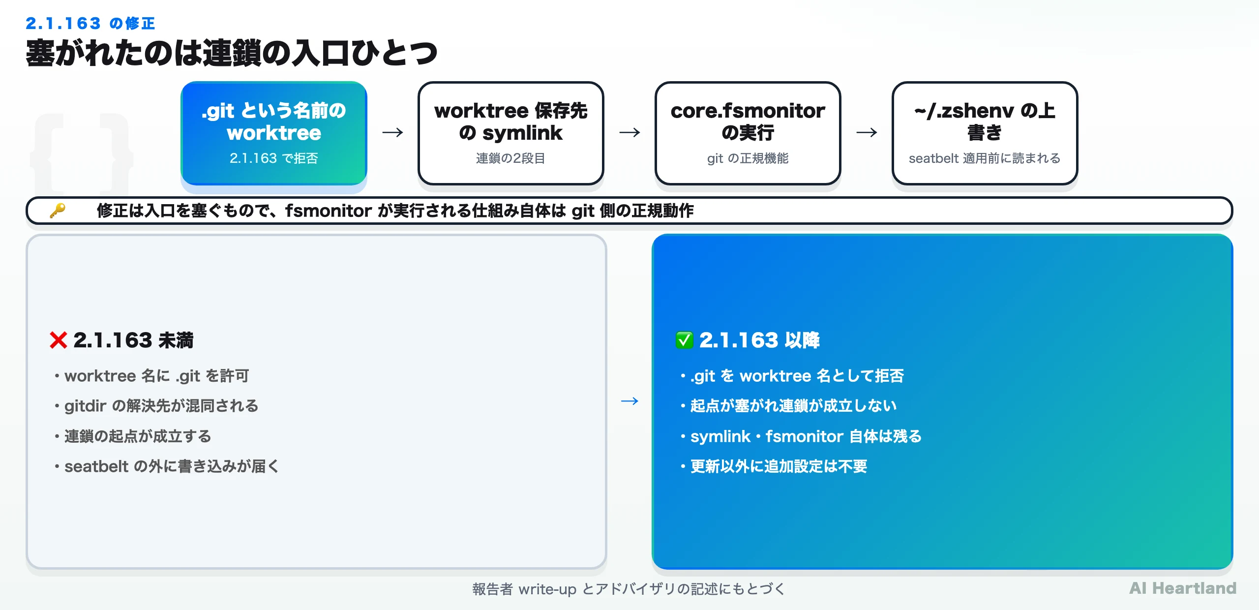 2.1.163の修正範囲。4段の連鎖のうち入口である「.gitという名前のworktree」だけが拒否されるようになり、symlinkとcore.fsmonitorの仕組み自体は残る。