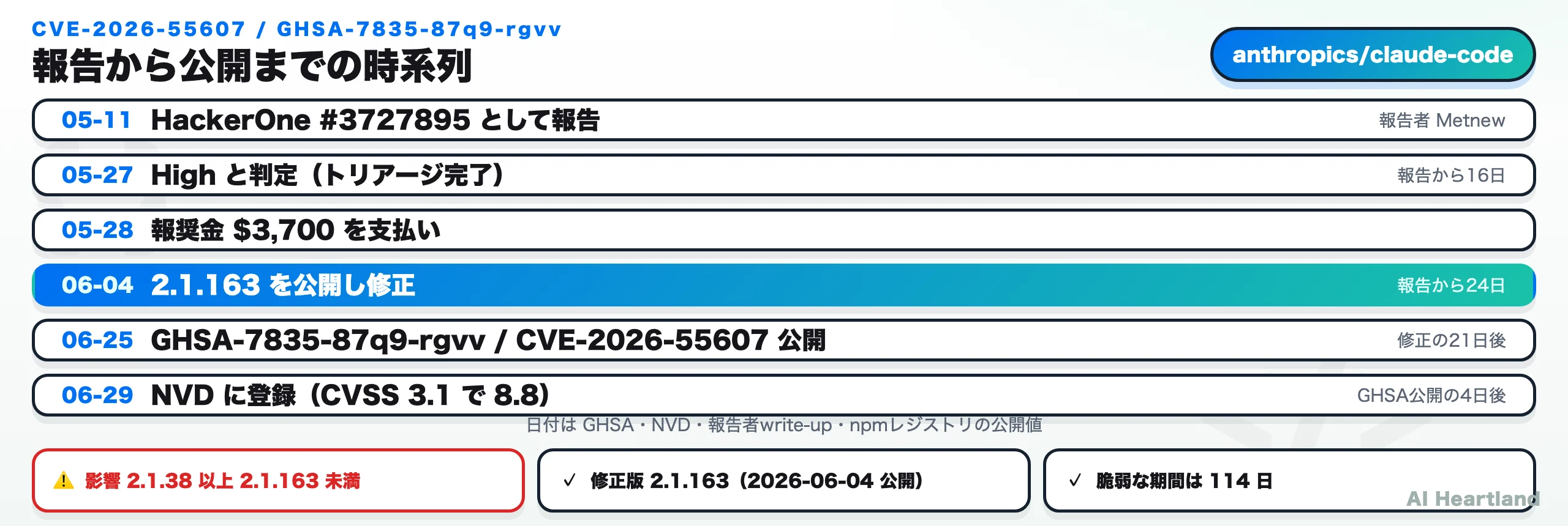 CVE-2026-55607の時系列。2026年5月11日にHackerOneへ報告、5月27日にHigh判定、6月4日に2.1.163で修正、6月25日にGHSA公開、6月29日にNVD登録。