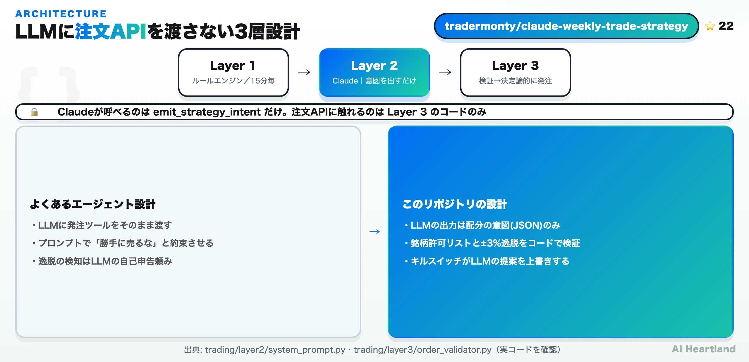 3層アーキテクチャの図。Layer 1のルールエンジンが15分毎に監視し、Layer 2のClaudeは意図を出すだけ、Layer 3が検証して決定論的に発注する流れ