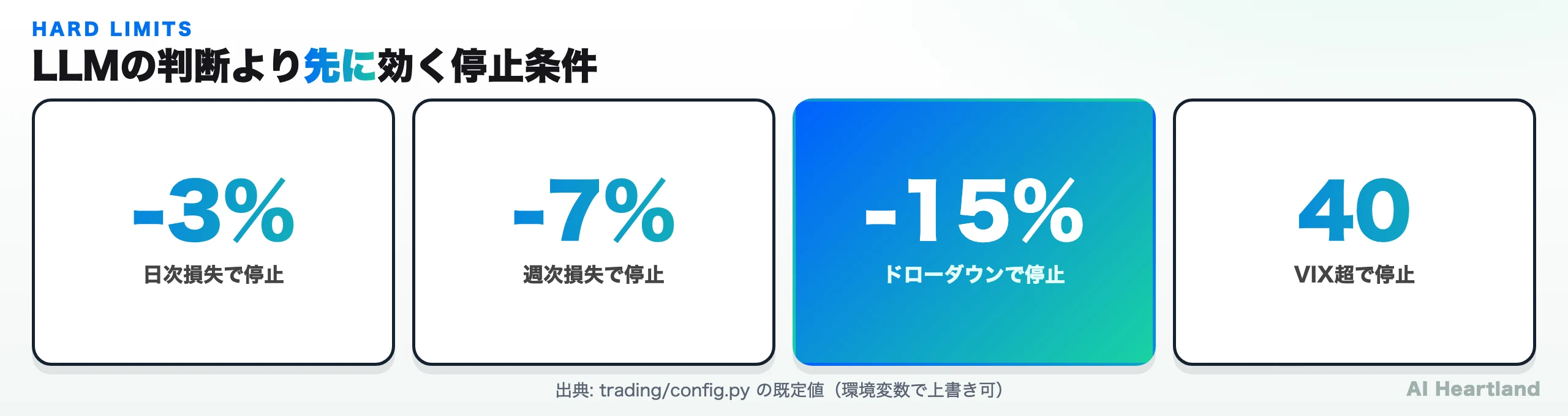 キルスイッチの4つの閾値。日次-3%、週次-7%、ドローダウン-15%、VIX40