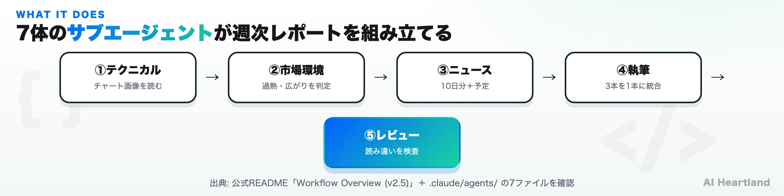 5ステップのパイプライン図。テクニカル、市場環境、ニュース、執筆、レビューの順に処理が進む