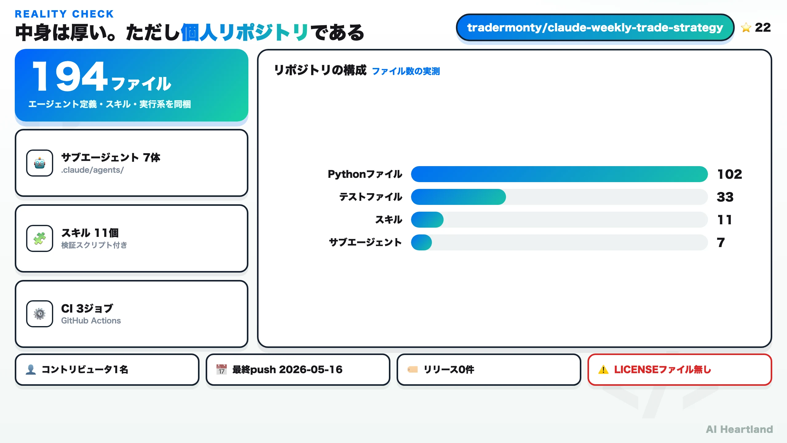 リポジトリの実測データ。194ファイル、Python102本、テスト33本、スター22、コントリビュータ1名、ライセンスファイル無し