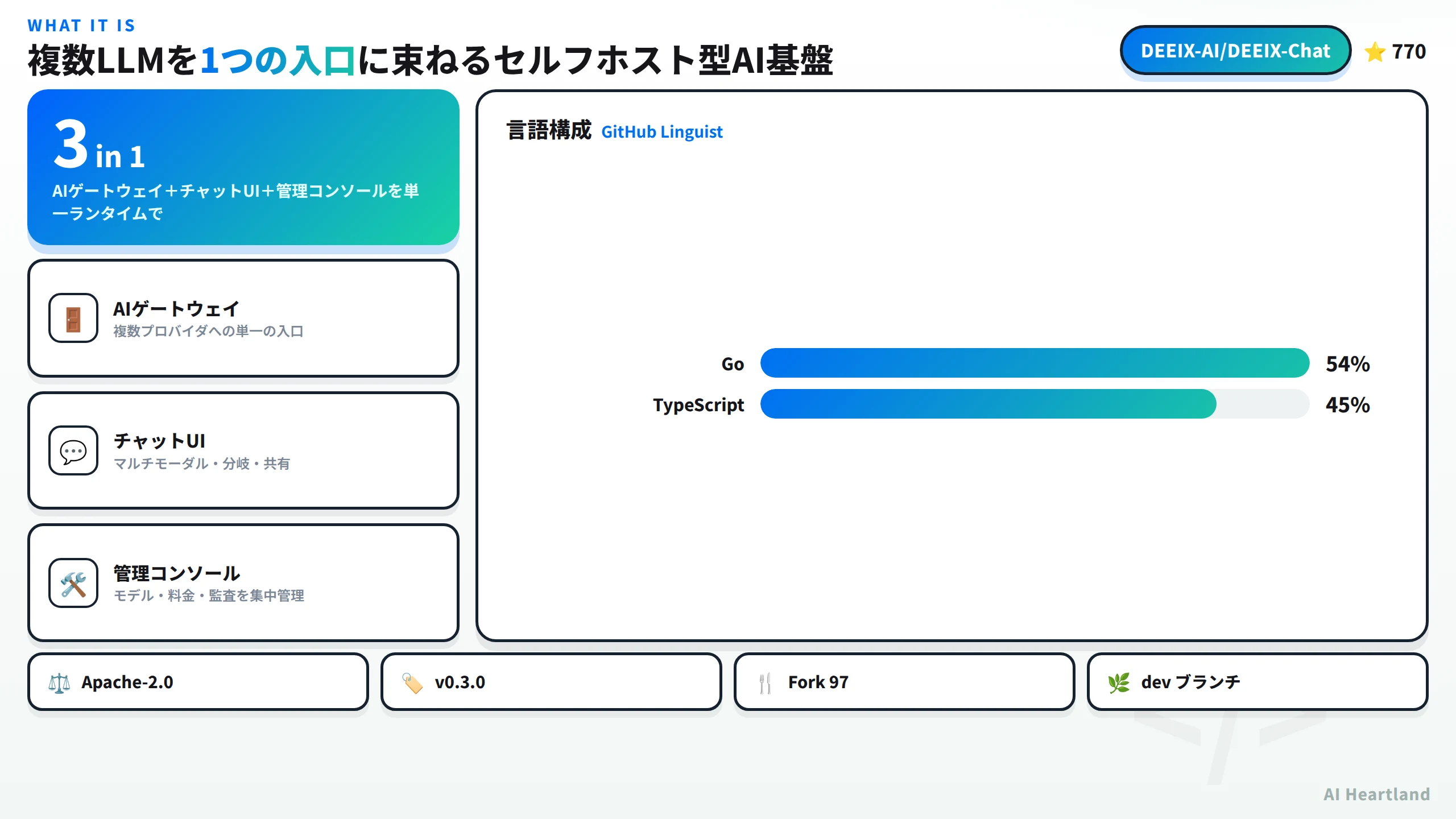 DEEIX ChatはAIゲートウェイ・チャットUI・管理コンソールを単一ランタイムで束ねるセルフホスト型AI基盤。言語はGo 54%/TypeScript 45%、Apache-2.0、v0.3.0