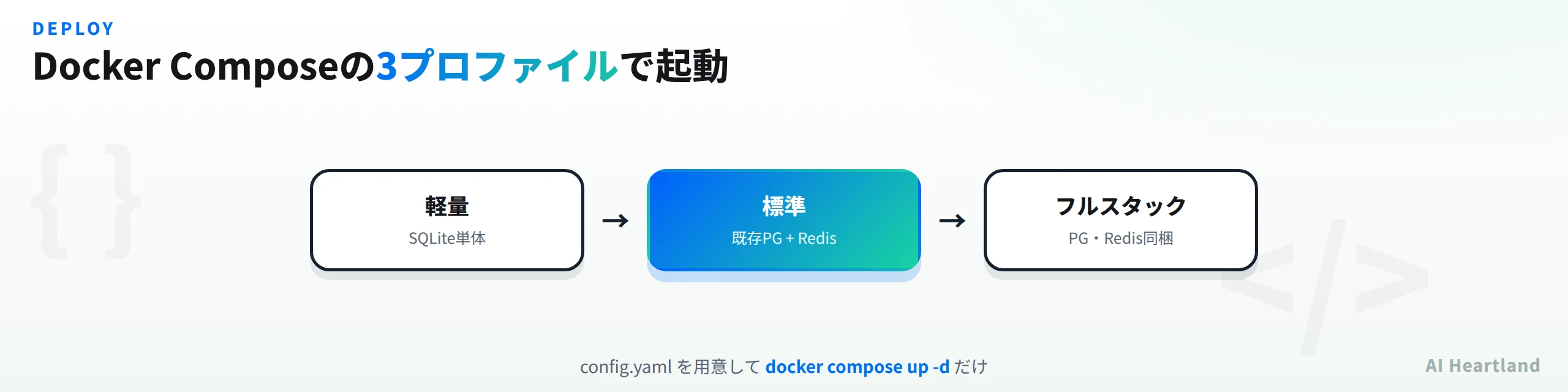 DEEIX ChatのDocker Compose3プロファイル。軽量(SQLite単体)、標準(既存PostgreSQL+Redis)、フルスタック(PG・Redis同梱)をconfig.yamlとdocker compose up -dで起動