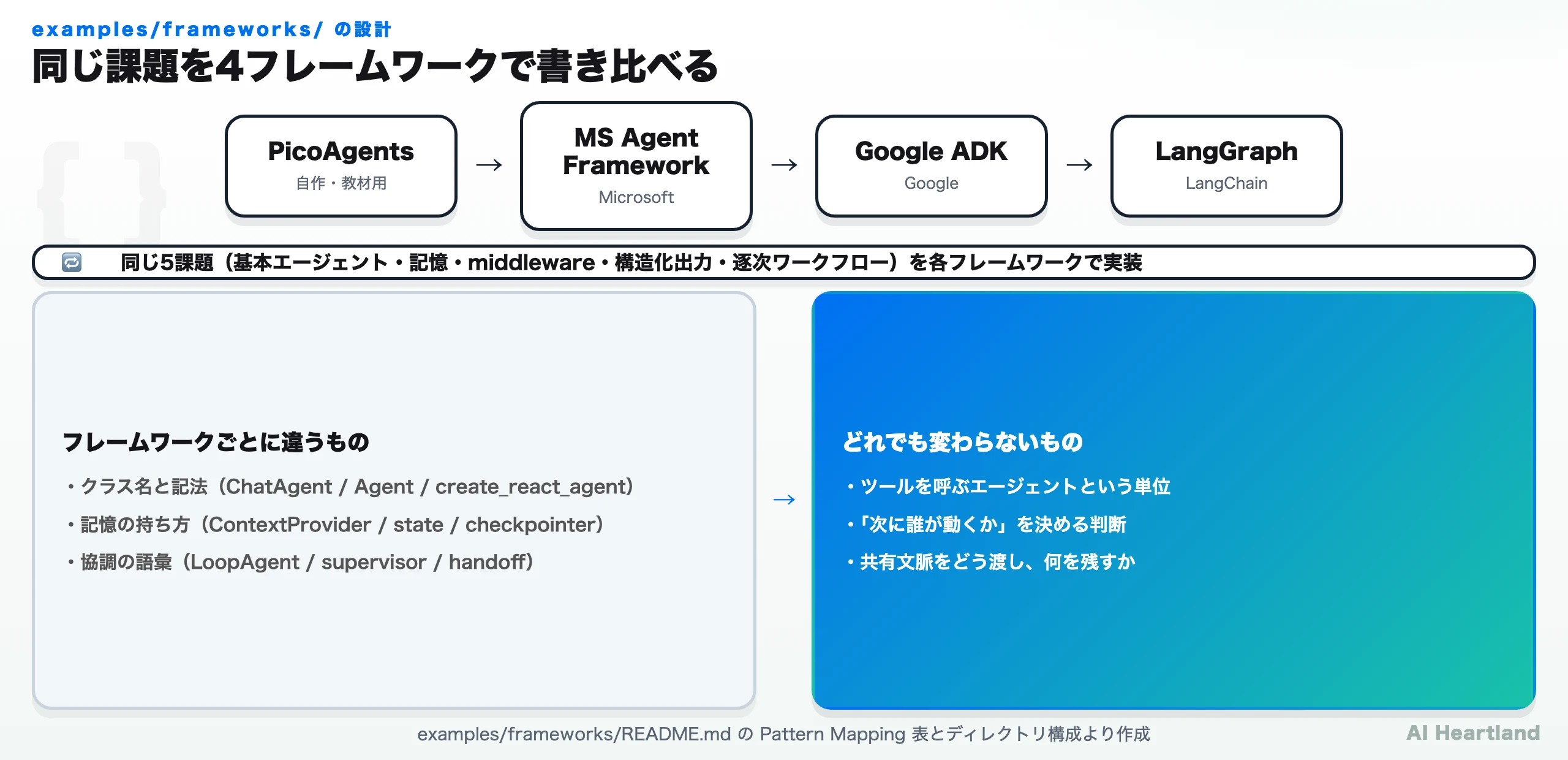 PicoAgents・MS Agent Framework・Google ADK・LangGraphで同じ5課題を実装。フレームワークごとに違うのはクラス名と記法、記憶の持ち方、協調の語彙。どれでも変わらないのはツールを呼ぶエージェントという単位、次に誰が動くかの判断、共有文脈の渡し方