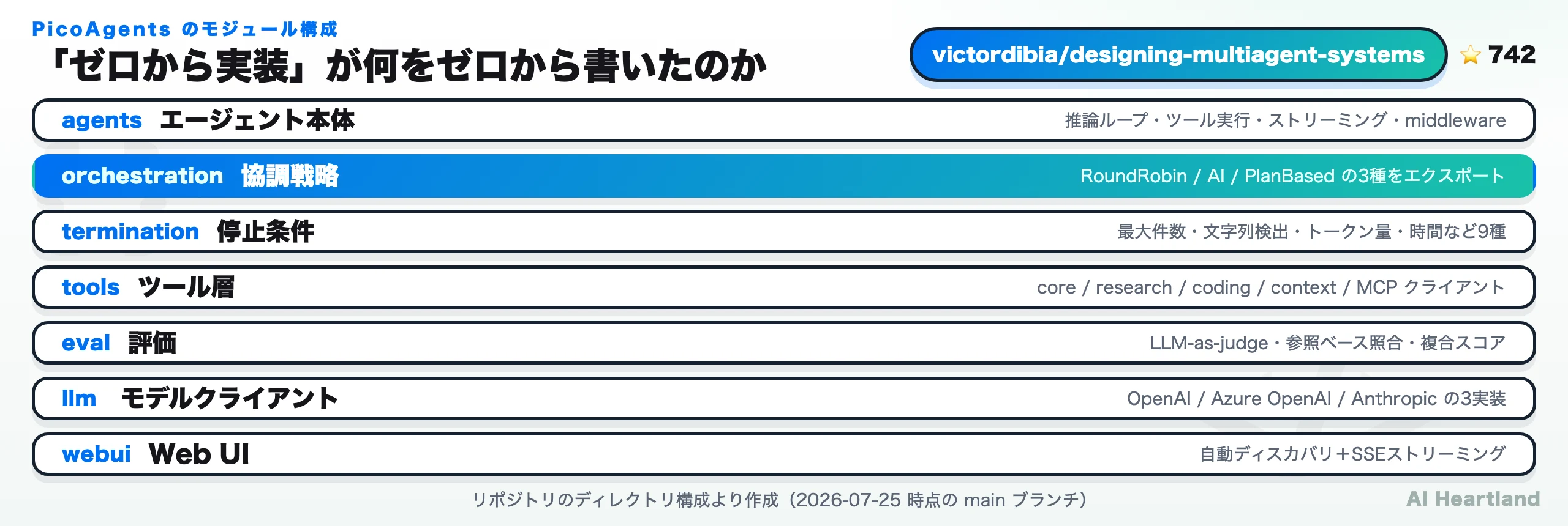 PicoAgentsのモジュール構成。agents（エージェント本体）、orchestration（協調戦略3種）、termination（停止条件9種）、tools（core/research/coding/context/MCP）、eval（LLM-as-judge等）、llm（OpenAI/Azure/Anthropic）、webui（自動ディスカバリとSSE）