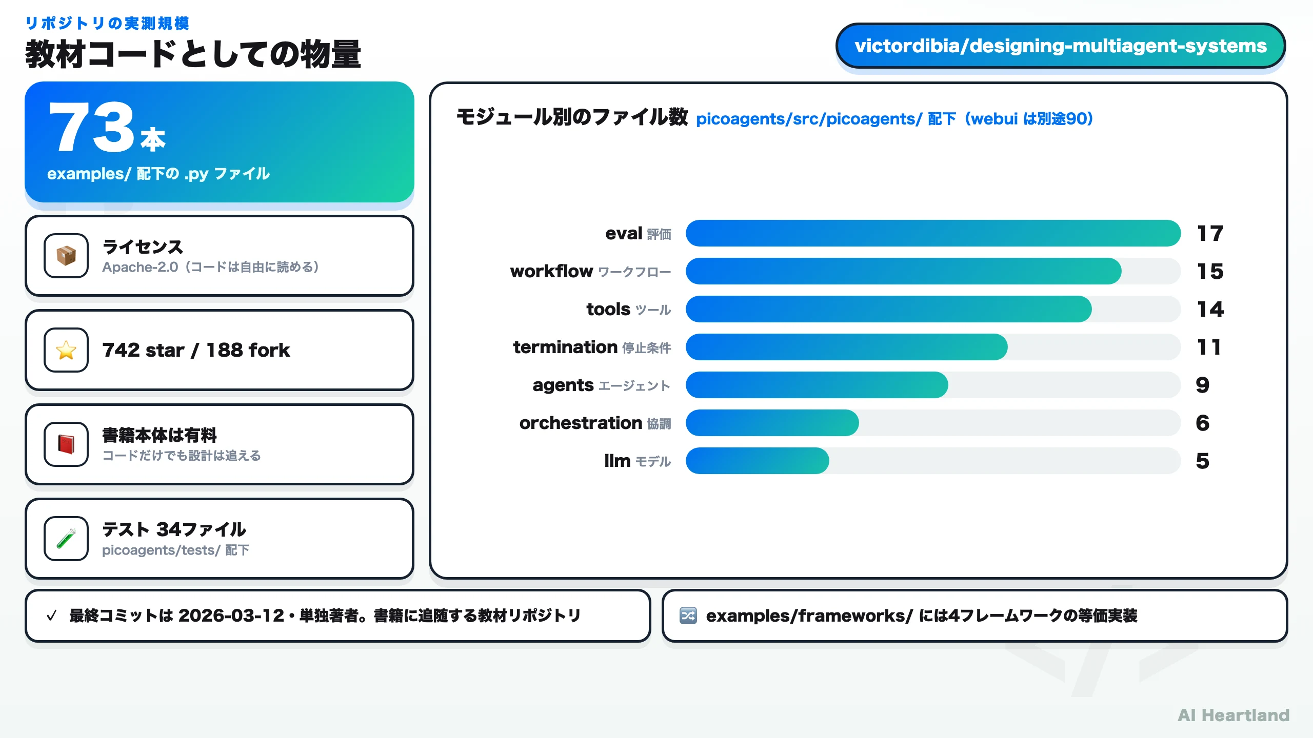 リポジトリの実測規模。examples配下の.pyファイルが73本、ライセンスはApache-2.0、742star/188fork、テスト34ファイル。モジュール別ファイル数はeval 17・workflow 15・tools 14・termination 11・agents 9・orchestration 6・llm 5