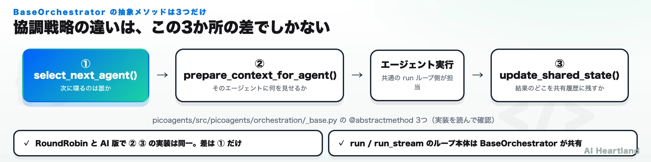 BaseOrchestratorの抽象メソッドは3つだけ。select_next_agent（次に喋るのは誰か）、prepare_context_for_agent（そのエージェントに何を見せるか）、エージェント実行を挟んで、update_shared_state（結果のどこを共有履歴に残すか）