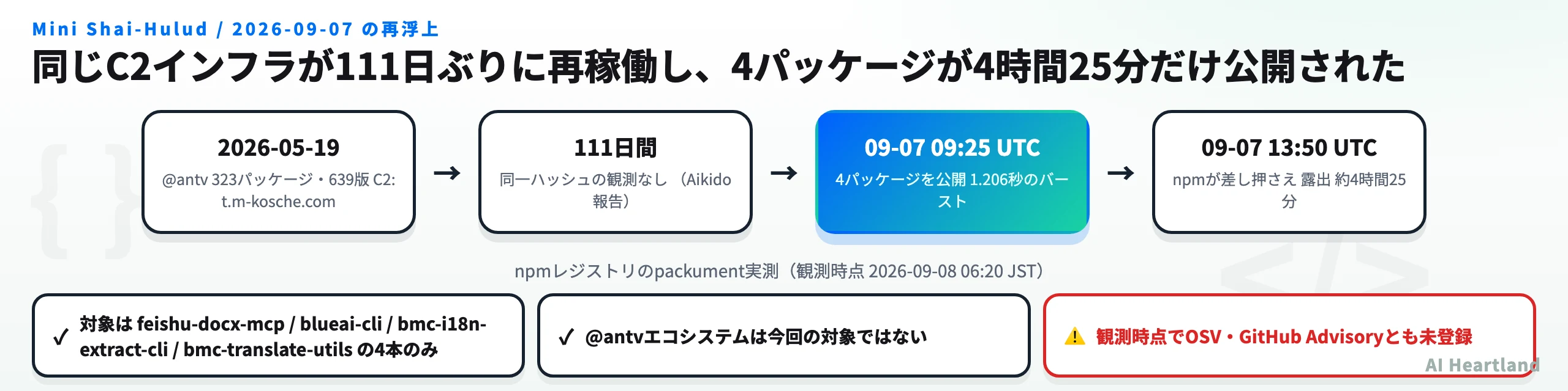 2026-05-19の@antv汚染から111日の空白を経て、2026-09-07 09:25 UTCに4パッケージが公開され13:50 UTCにnpmが差し押さえるまでの時系列