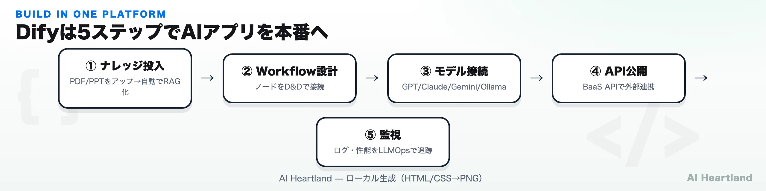 Difyでアプリを作る5ステップ：ナレッジ投入→Workflow設計→モデル接続→API公開→監視