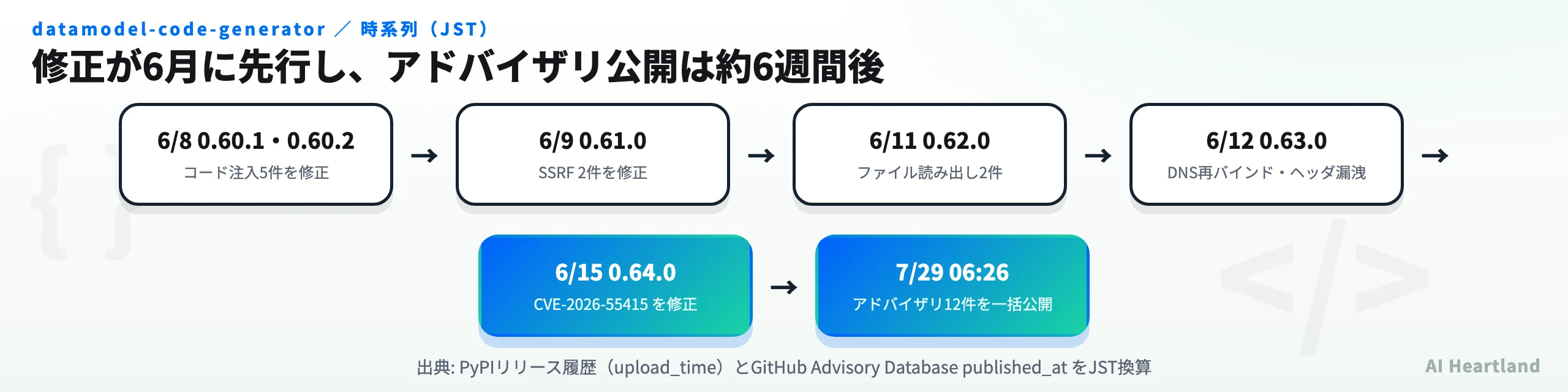 datamodel-code-generatorの時系列。2026年6月8日から15日にかけて修正版0.60.1から0.64.0が順次リリースされ、約6週間後の7月29日にアドバイザリ12件が一括公開された