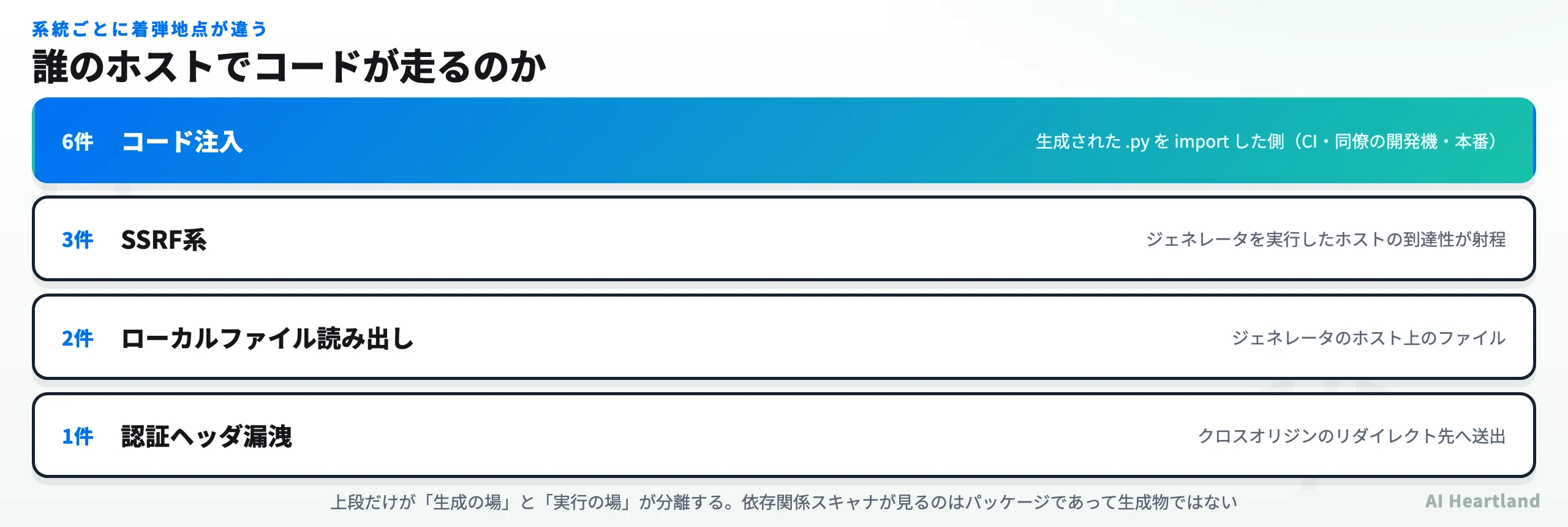12件のCVEを4系統に分類した図。コード注入6件は生成物のimport側、SSRF系3件とファイル読み出し2件とヘッダ漏洩1件はジェネレータのホストが被害を受ける
