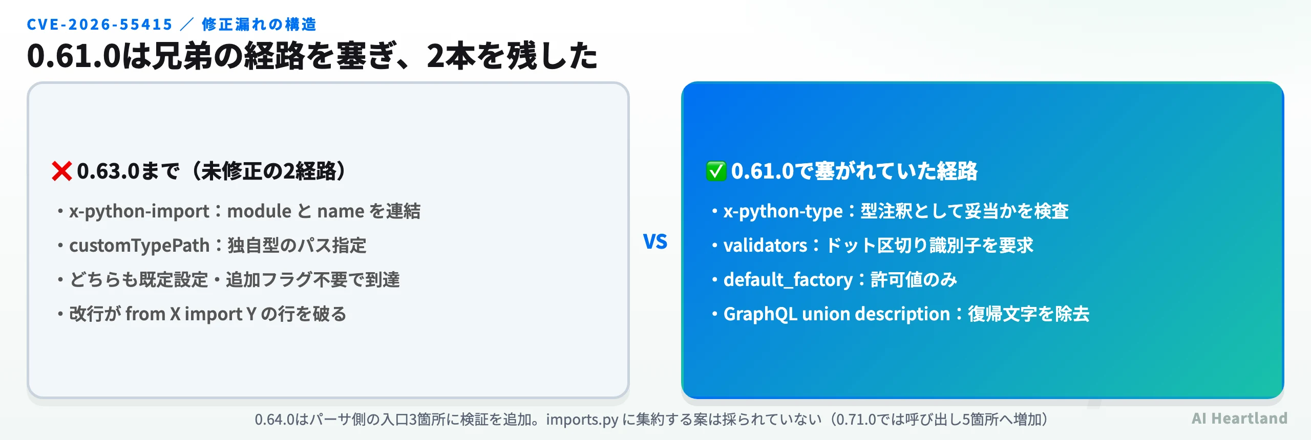 0.61.0の修正が兄弟の経路だけを塞ぎ、x-python-importとcustomTypePathが同じimport生成コードに到達したまま残っていた構造の図