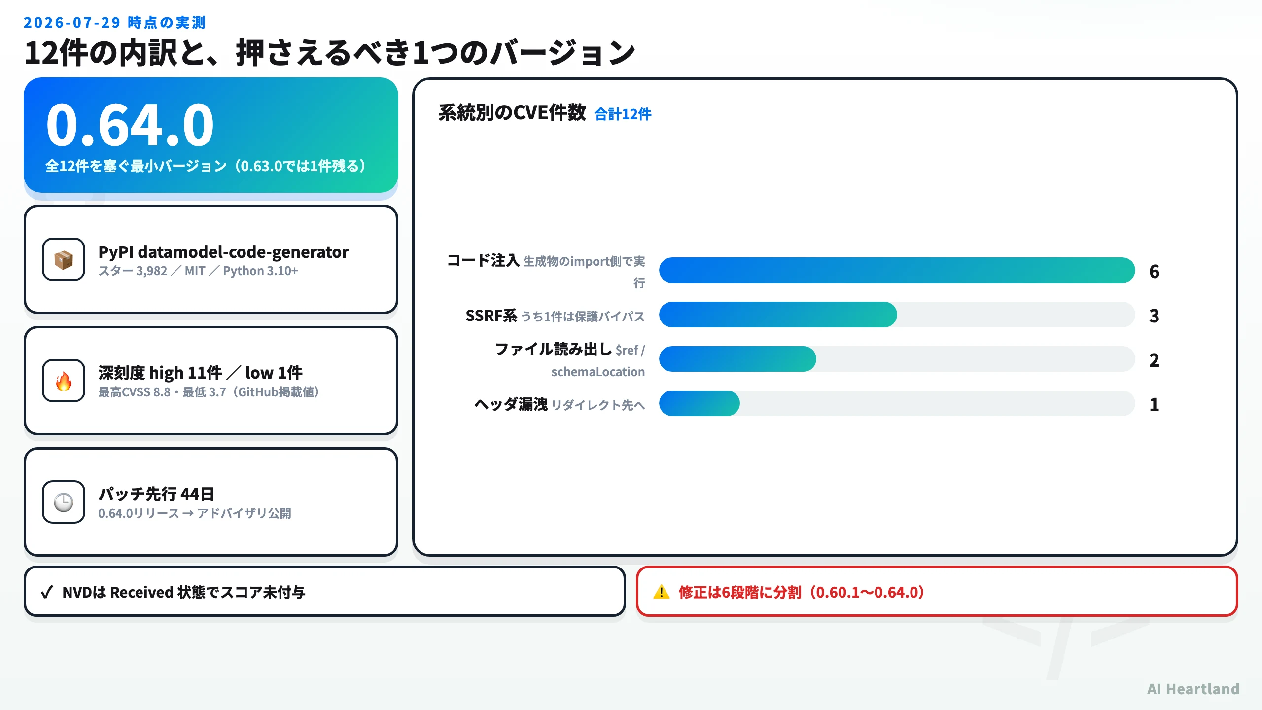 datamodel-code-generatorのアドバイザリ12件の主要数値。CVE 12件、high 11件、最高CVSS 8.8、全件を塞ぐ最小バージョン0.64.0、パッチ先行44日