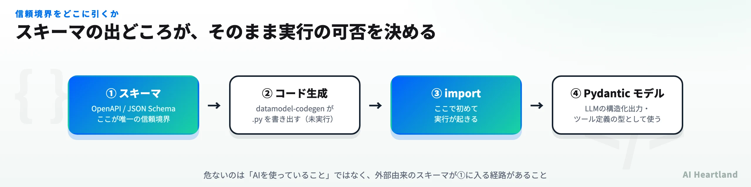 スキーマからPydanticモデルを生成し、それがLLMの構造化出力の型定義として使われる4層の流れと、どこに信頼境界が必要かを示した図