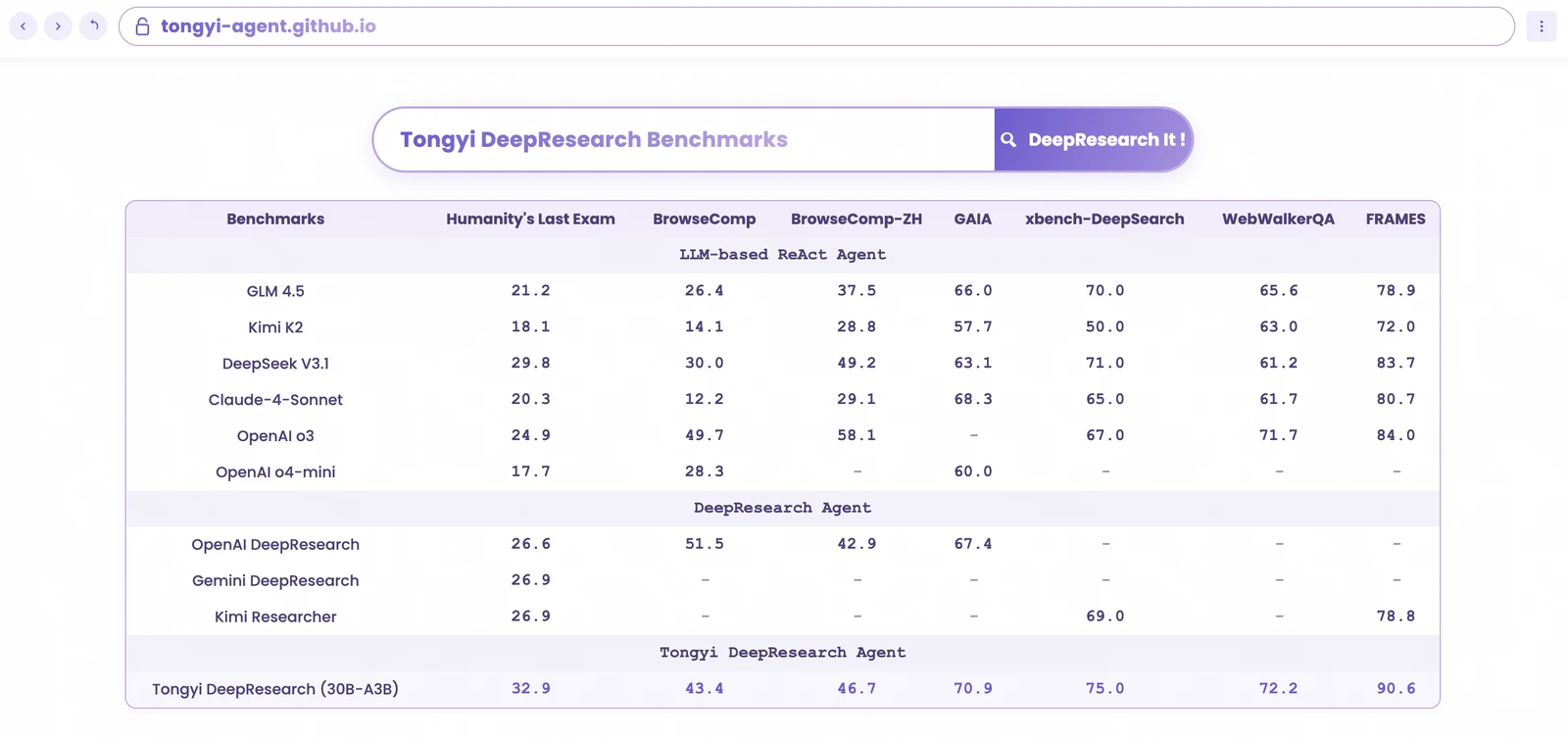 Tongyi DeepResearchの主要Deep Searchベンチマーク結果の一覧表（公式）。LLM-based ReAct Agent・DeepResearch Agent・Tongyi DeepResearch Agentの3群で比較