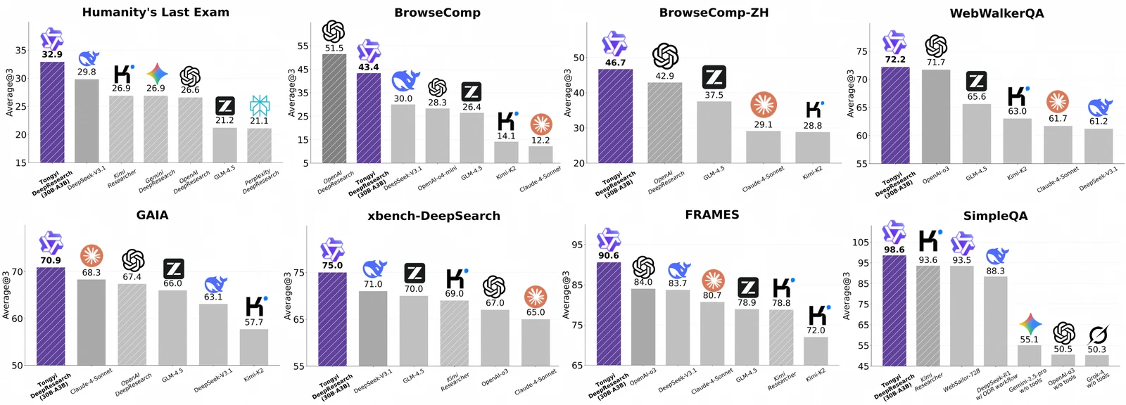 Tongyi DeepResearchの8ベンチマーク別スコア棒グラフ（公式）。多くのベンチで先頭に立つが、比較対象は図によって絞られている