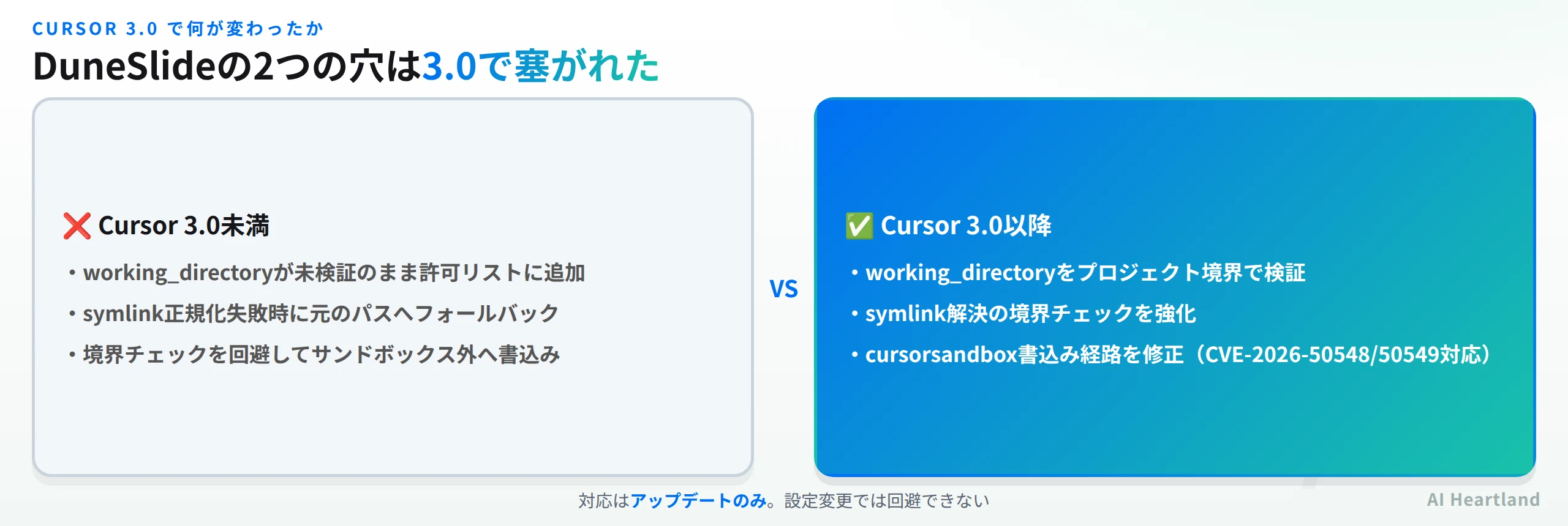 Cursor 3.0未満は working_directory が未検証のまま許可リストに追加され symlink 正規化失敗時に元のパスへフォールバックする一方、Cursor 3.0以降は境界検証が強化されている比較