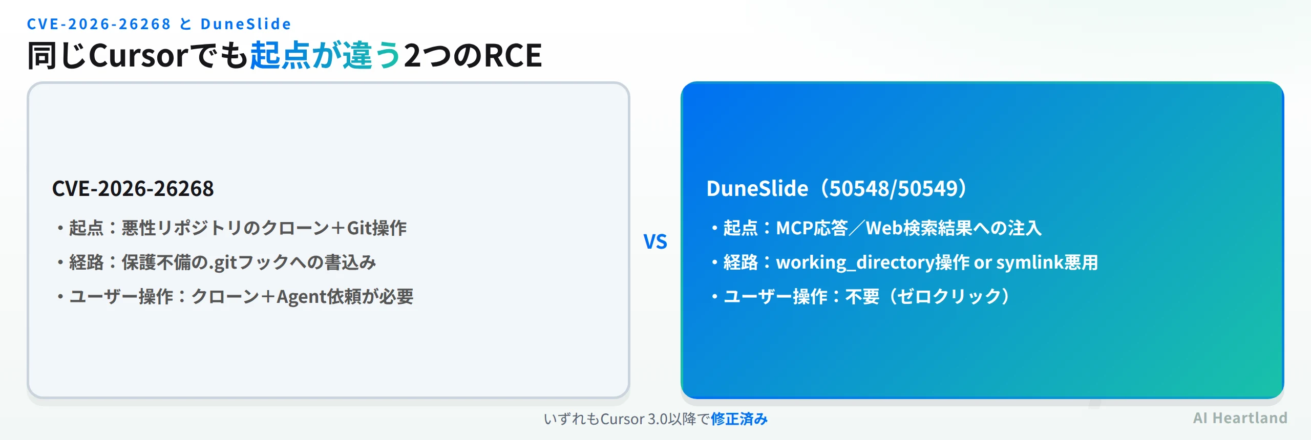 CVE-2026-26268は悪性リポジトリのクローンとGit操作が起点で保護不備のgitフックへの書込みが経路、DuneSlideはMCP応答やWeb検索結果への注入が起点でworking_directory操作やsymlink悪用が経路という比較
