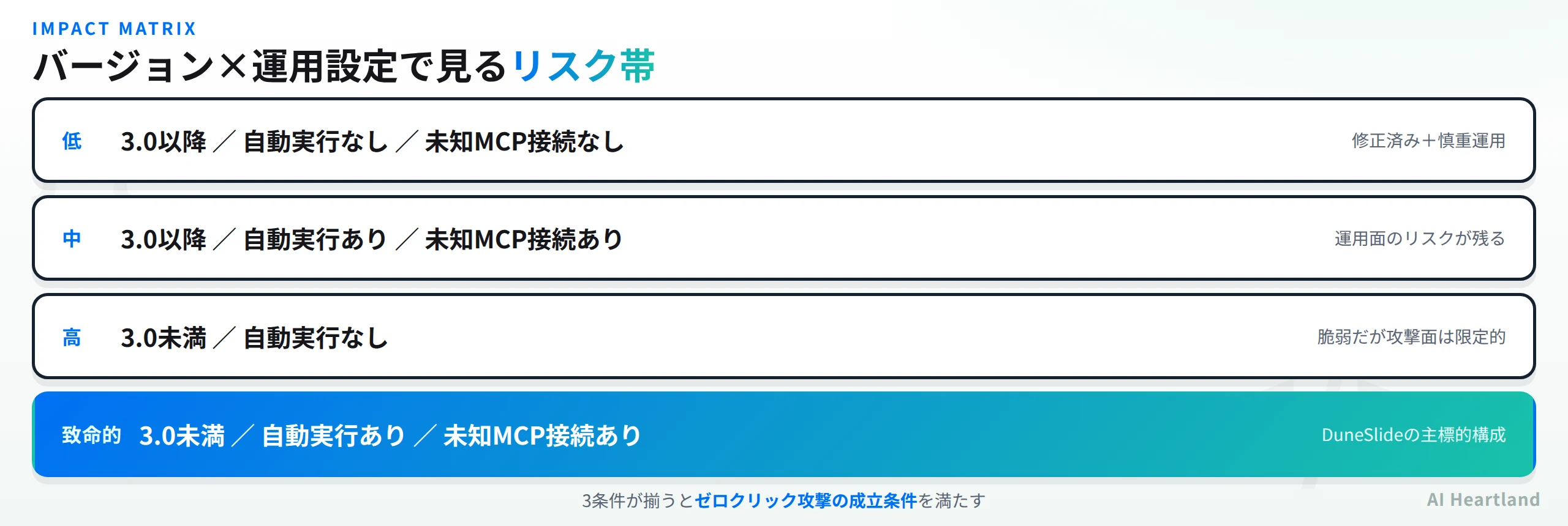 Cursor 3.0以降かつ自動実行なし・未知MCP接続なしは低リスク、3.0未満かつ自動実行あり・未知MCP接続ありは致命的というバージョンと運用設定によるリスク帯の4段階マトリクス
