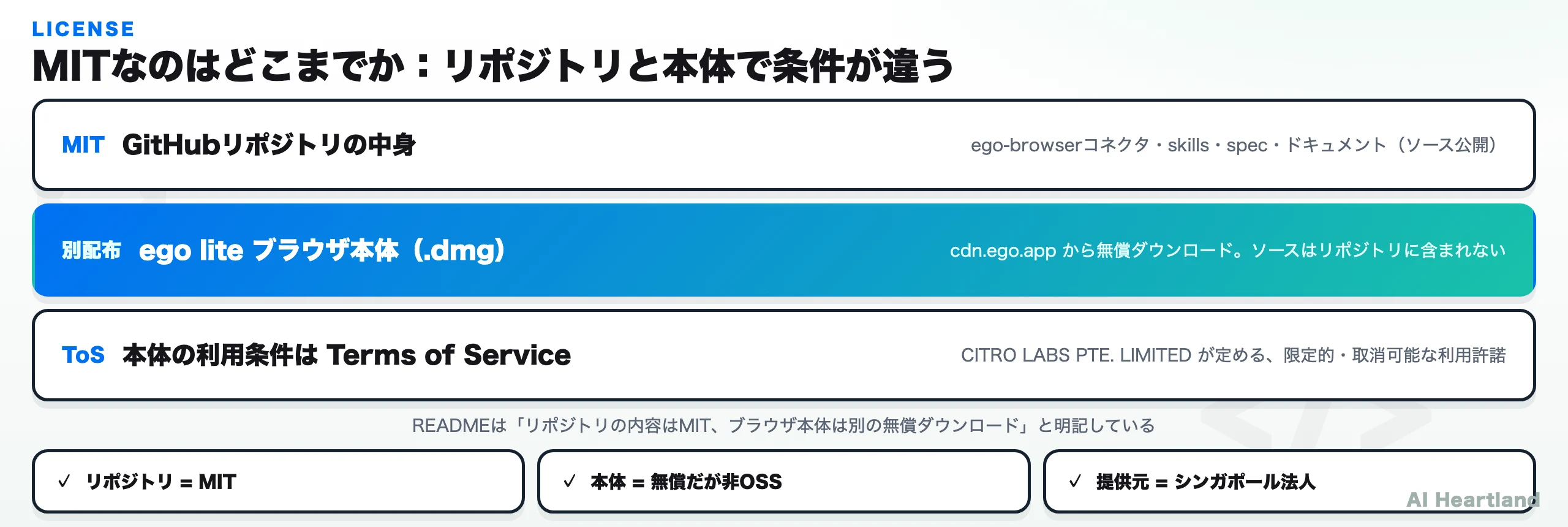 MITが及ぶ範囲の図。リポジトリの中身はMIT、ブラウザ本体は別配布、本体の利用条件はToS