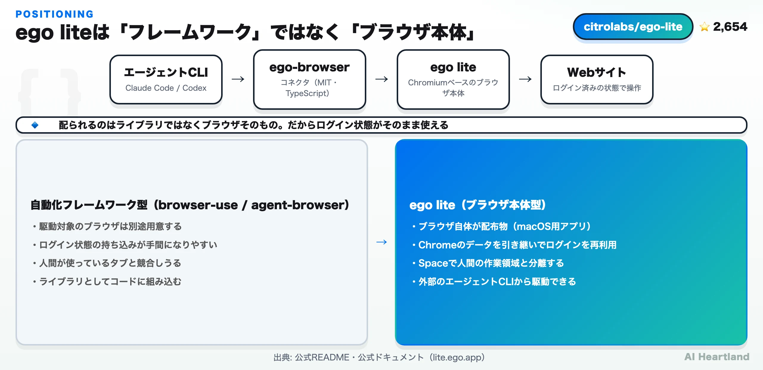ego liteの位置づけ。エージェントCLI→ego-browser→ego lite→Webサイトという流れと、自動化フレームワーク型との対比