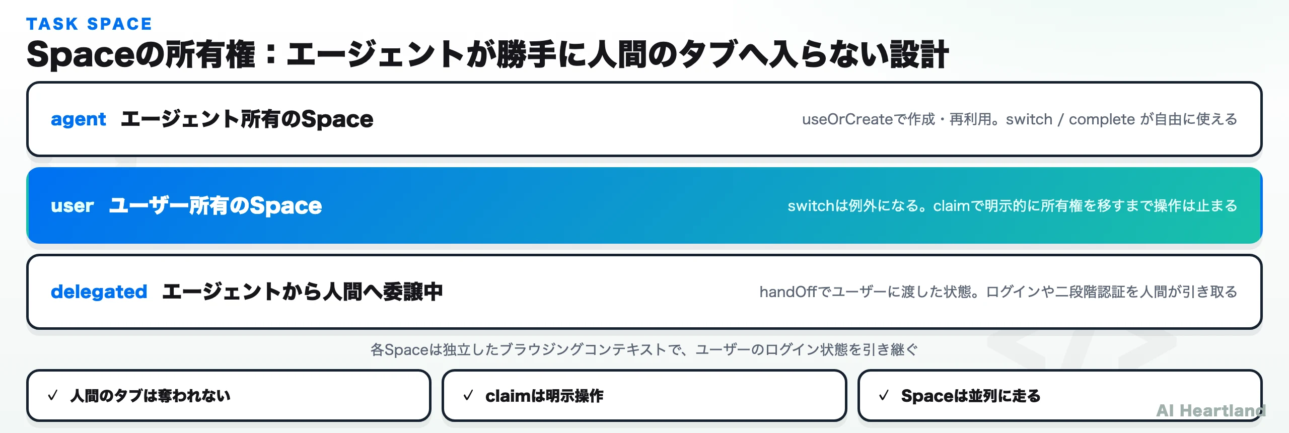 Spaceの所有権モデル。agent所有・user所有・委譲中の3状態