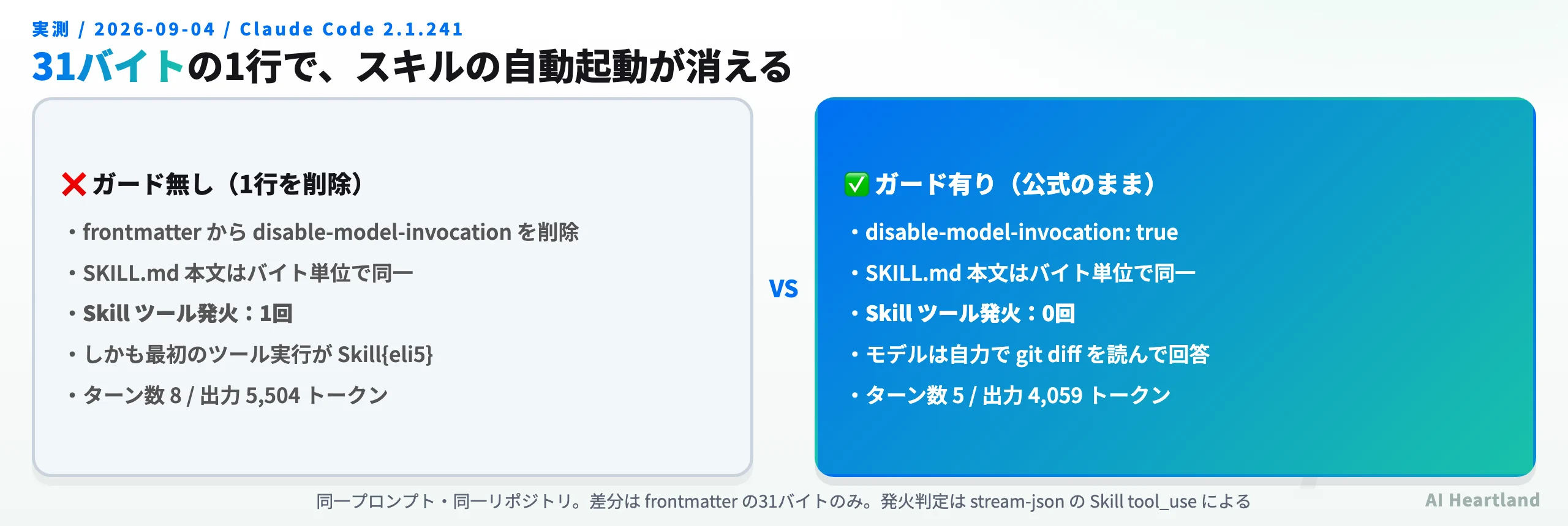 disable-model-invocationのA/B実測結果。同一プロンプト・本文バイト同一で、frontmatterの1行がある側はSkillツール発火0回、削除した側は1回発火し最初のツール実行になった