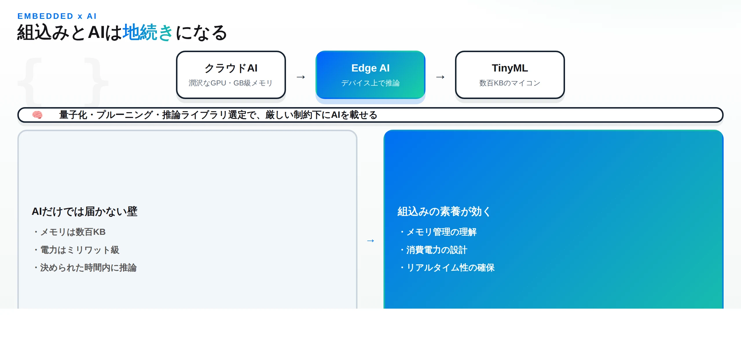 組込みとAIの交差点：クラウドAI→Edge AI→TinyMLの流れと、AIだけでは届かない制約（メモリ・電力・リアルタイム性）に対し組込みの素養が効くという対比図