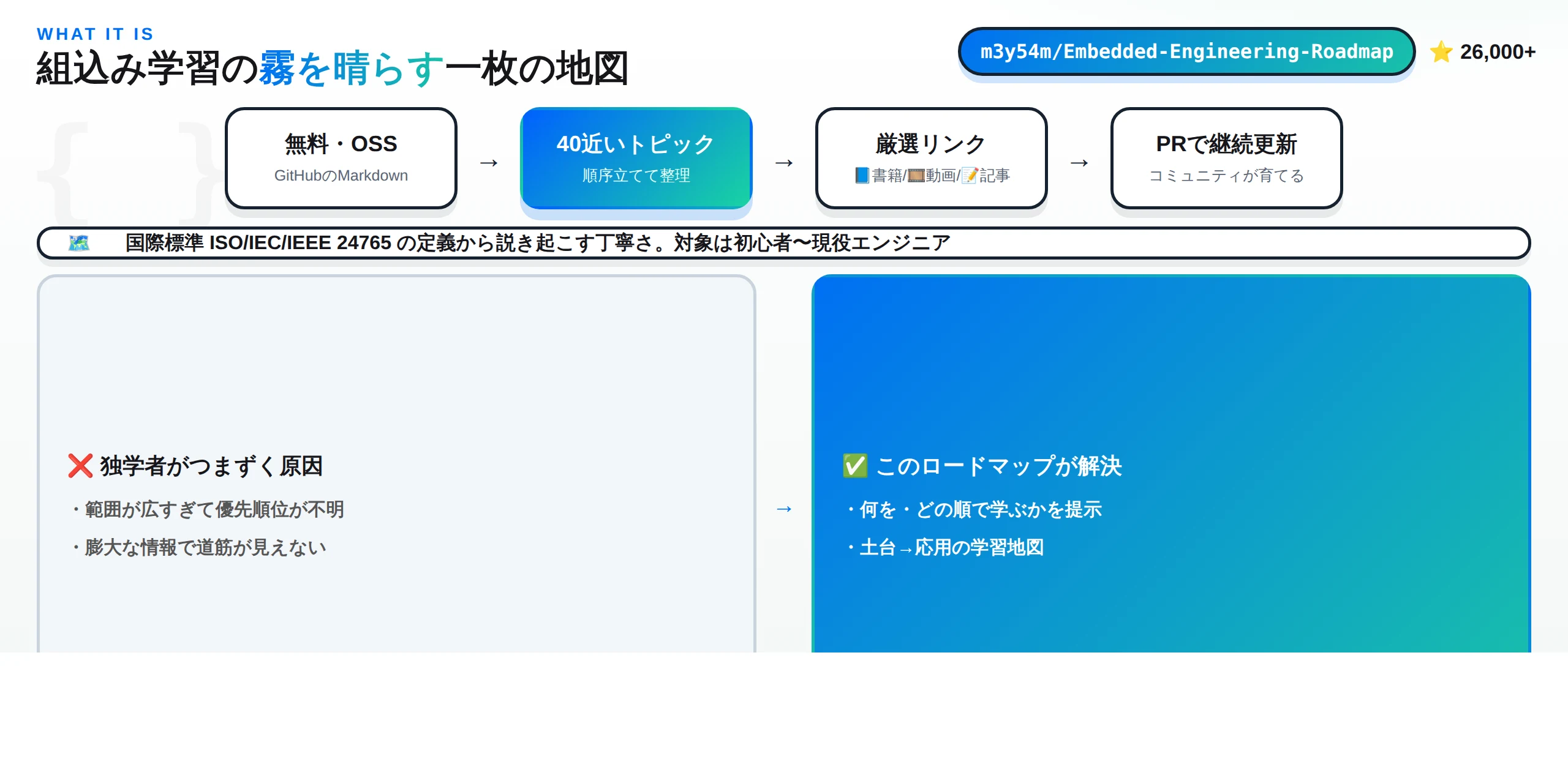 Embedded Engineering Roadmapとは何か：無料OSS・40近いトピック・厳選リンク・PRで継続更新という4要素と、独学者がつまずく原因をどう解決するかの対比図