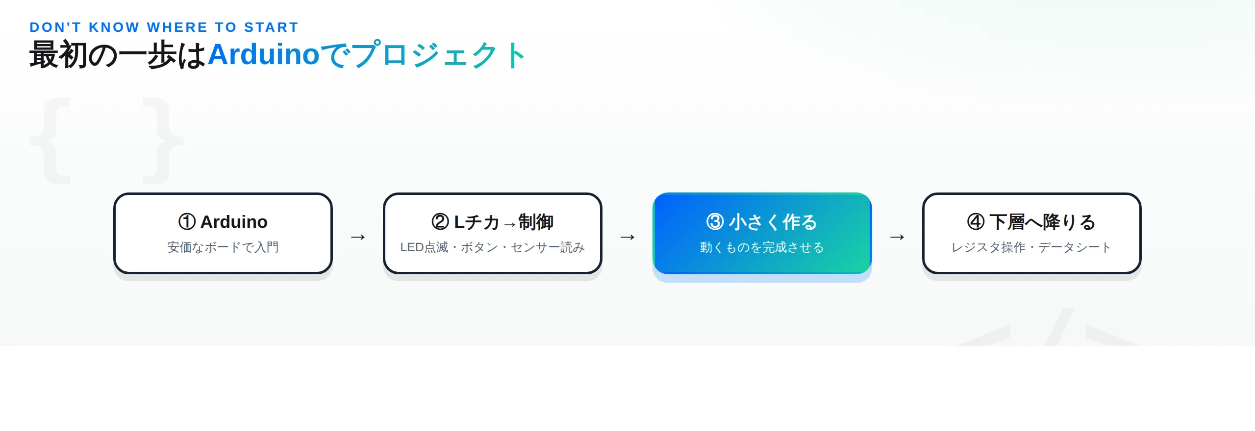 どこから始めるか：Arduino入門→Lチカと制御→小さく作って完成させる→レジスタ操作など下層へ降りる、という4ステップの学習フロー図