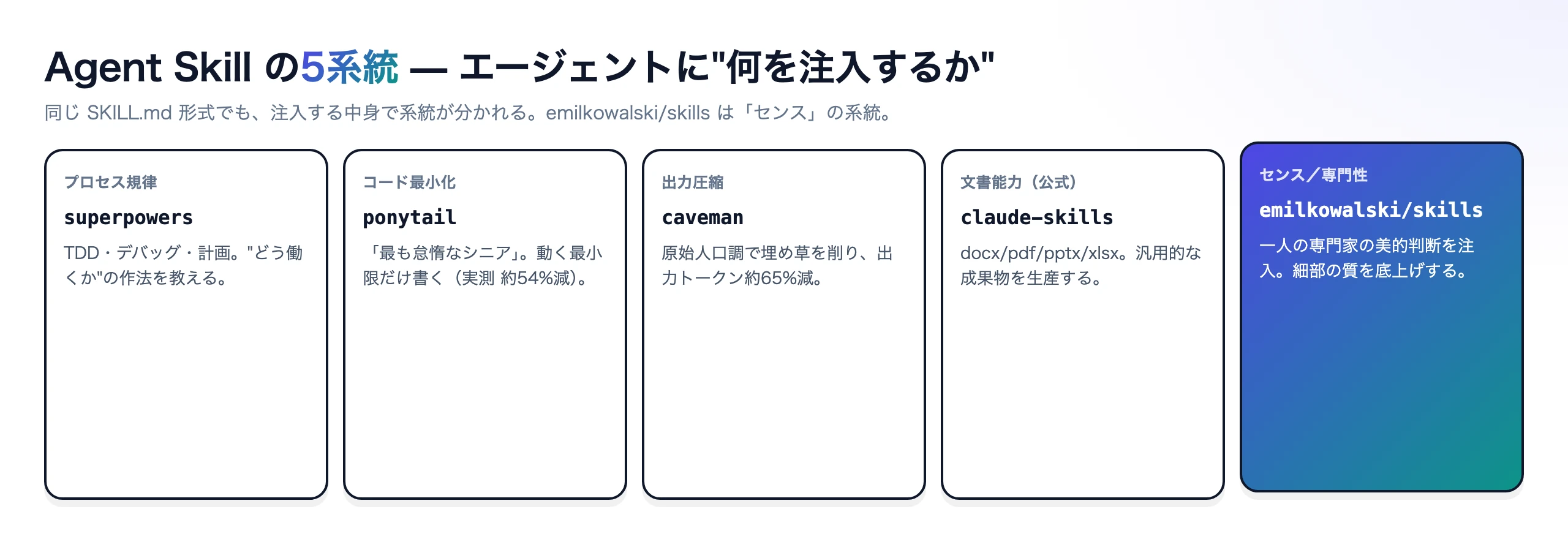 Agent Skill を『何を注入するか』で5系統に整理した図。プロセス規律(superpowers)・コード最小化(ponytail)・出力圧縮(caveman)・文書能力(claude-skills)・ドメインのセンス(emilkowalski/skills)