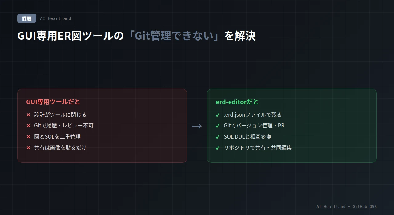 GUI専用ER図ツールの課題（設計がツールに閉じる・バージョン管理不可・SQLと二重管理・共有が面倒）を、erd-editorがファイル化・Git管理・SQL相互変換で解決する対比図