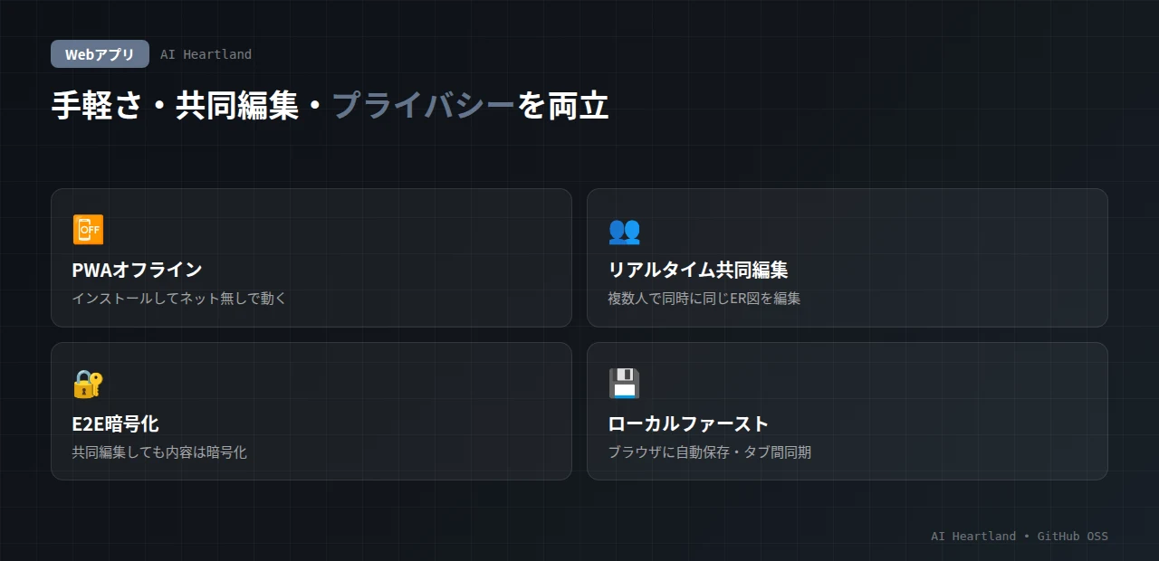 erd-editor Webアプリの特徴：PWAオフライン動作・リアルタイム共同編集・エンドツーエンド暗号化・ブラウザ自動保存（ローカルファースト）・タブ間同期
