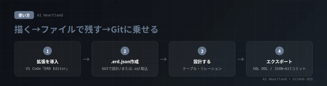 erd-editorの使い方：VS Code拡張を入れて.erd.jsonを新規作成→GUIで設計、または既存の.sqlをインポート→ER図に起こし→SQL DDL/JSONで書き出す流れ